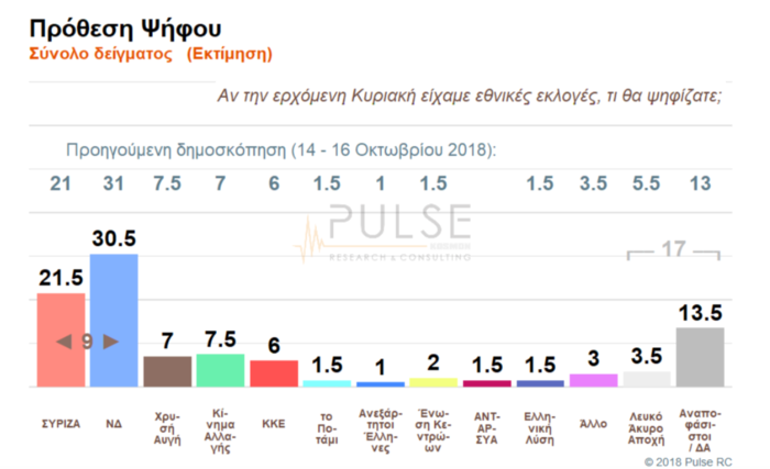 Δύο νέα γκάλοπ: Η διαφορά ΝΔ από ΣΥΡΙΖΑ, το 3ο κόμμα και η "γκρίζα" ζώνη - εικόνα 3