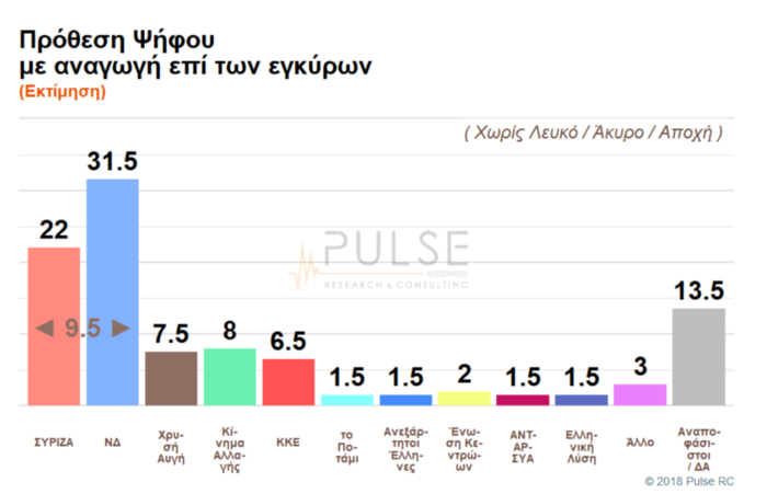 Δύο νέα γκάλοπ: Η διαφορά ΝΔ από ΣΥΡΙΖΑ, το 3ο κόμμα και η "γκρίζα" ζώνη - εικόνα 4