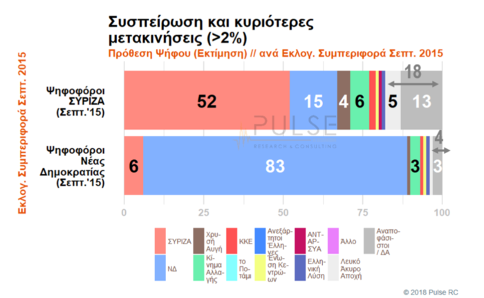 Δύο νέα γκάλοπ: Η διαφορά ΝΔ από ΣΥΡΙΖΑ, το 3ο κόμμα και η "γκρίζα" ζώνη - εικόνα 5