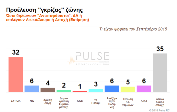 Δύο νέα γκάλοπ: Η διαφορά ΝΔ από ΣΥΡΙΖΑ, το 3ο κόμμα και η "γκρίζα" ζώνη - εικόνα 6