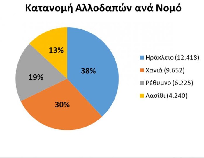 Σε 32.535 ανέρχονται οι νόμιμοι αλλοδαποί στην Κρήτη