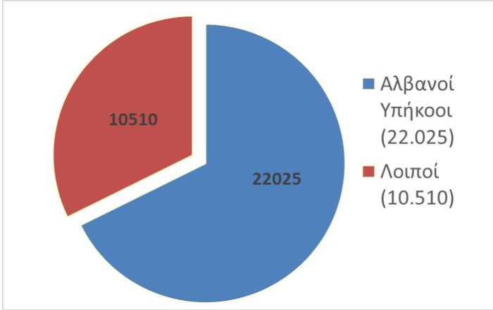 Σε 32.535 ανέρχονται οι νόμιμοι αλλοδαποί στην Κρήτη - εικόνα 3