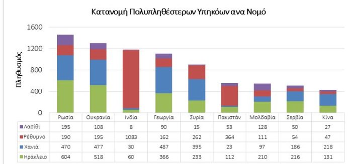 Σε 32.535 ανέρχονται οι νόμιμοι αλλοδαποί στην Κρήτη - εικόνα 4
