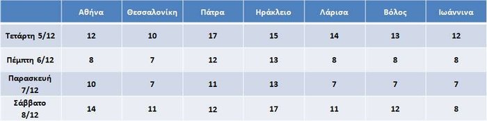 Πτώση της θερμοκρασίας το διήμερο Πέμπτη – Παρασκευή - Βίντεο