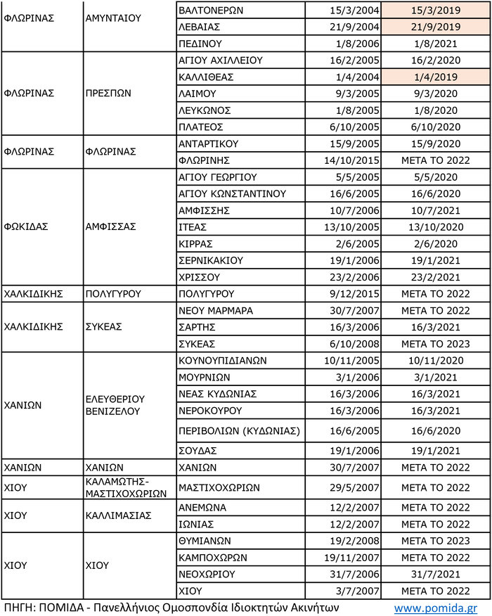 Ποιοι κινδυνεύουν να χάσουν τα σπίτια τους λόγω Κτηματολογίου [πίνακας] - εικόνα 5