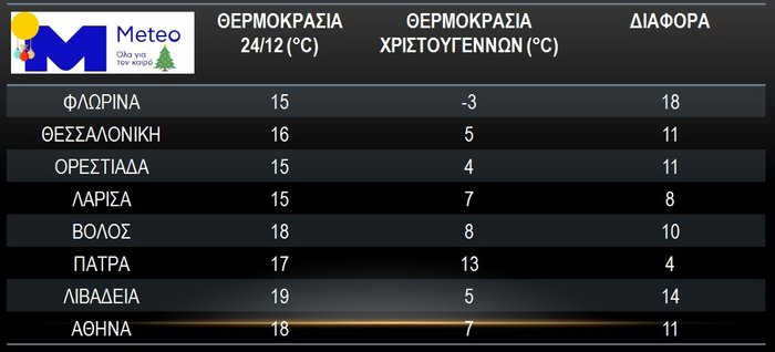 Παγωμένα Χριστούγεννα: Που θα σημειωθούν χαμηλές θερμοκρασίες