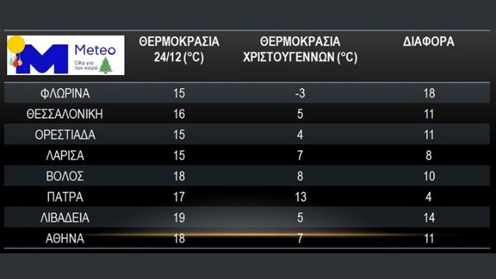 Έντονο κρύο, βροχές και χιόνια το διήμερο των Χριστουγέννων