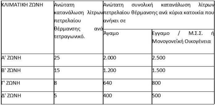 Επίδομα Θέρμανσης:«Οδηγός επιβίωσης» για την αίτηση χορήγησης - εικόνα 2