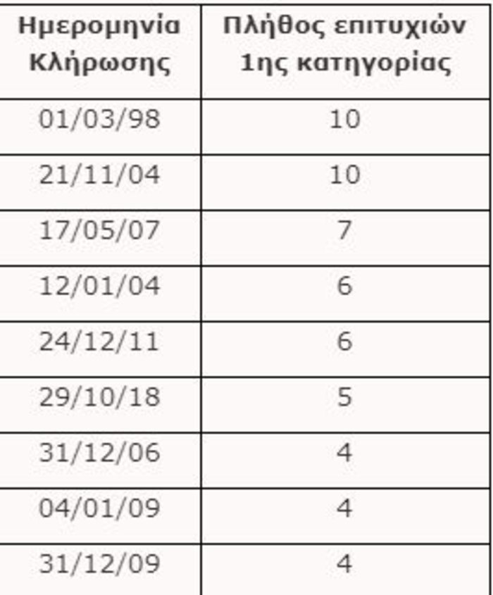 Οκτώ μεγάλοι νικητές στο ΤΖΟΚΕΡ: Ένα σπάνιο τυχερό φαινόμενο