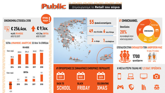 Οικονομικά ρεκόρ σε όλα τα επίπεδα για την Public το 2018 - εικόνα 2