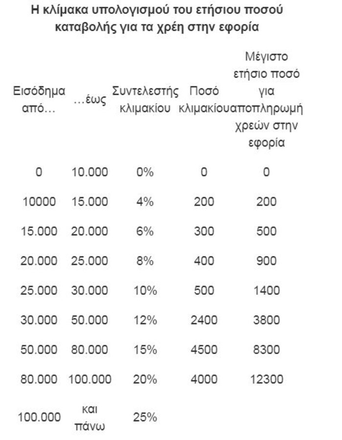 Κατατέθηκε το ν/σ για τις 120 δόσεις σε ταμεία, εφορία και ΟΤΑ