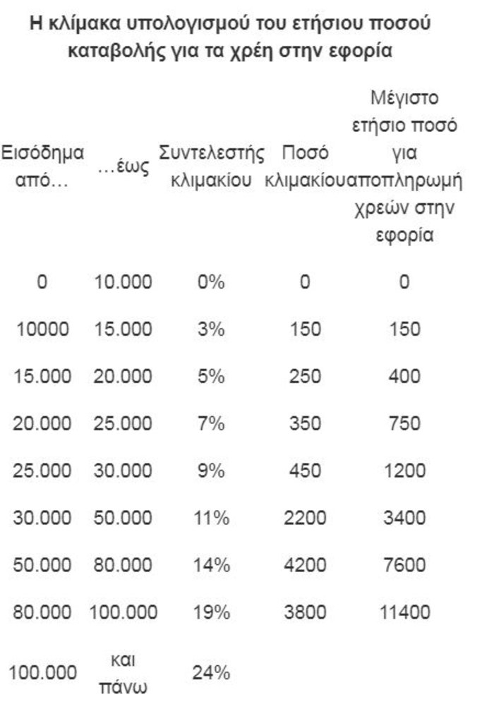 Κατατέθηκε το ν/σ για τις 120 δόσεις σε ταμεία, εφορία και ΟΤΑ - εικόνα 2