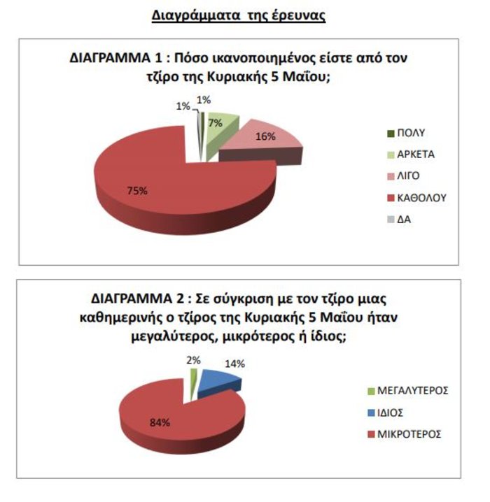 Έρευνα ΙΝΕΜΥ – ΕΣΕΕ: Απογοήτευση  από την κίνηση της αγοράς την Κυριακή