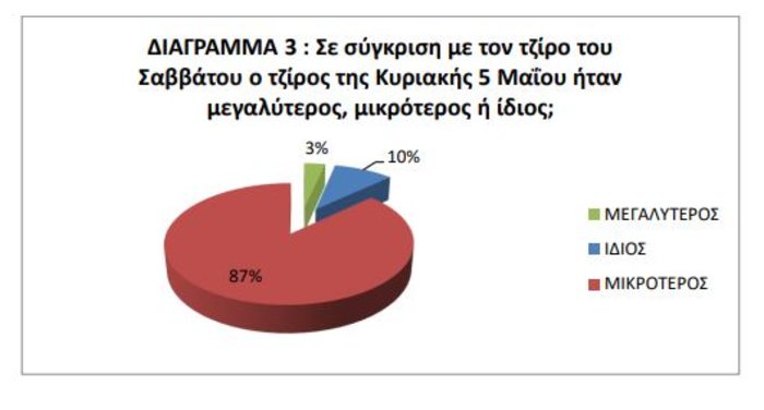 Έρευνα ΙΝΕΜΥ – ΕΣΕΕ: Απογοήτευση  από την κίνηση της αγοράς την Κυριακή - εικόνα 2
