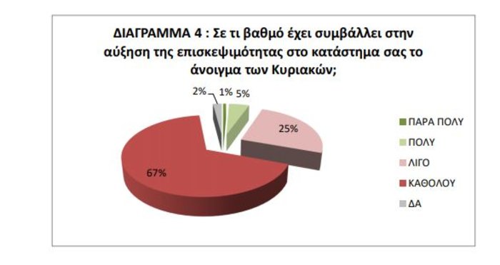 Έρευνα ΙΝΕΜΥ – ΕΣΕΕ: Απογοήτευση  από την κίνηση της αγοράς την Κυριακή - εικόνα 3