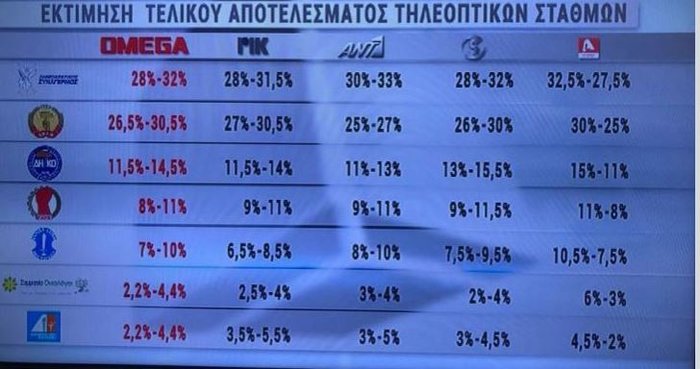 Κύπρος: Τα αποτελέσματα των exit poll