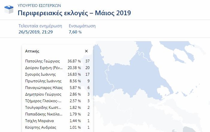 Τα δίδυμα που φαίνεται να περνούν στον β' γύρο - εικόνα 2
