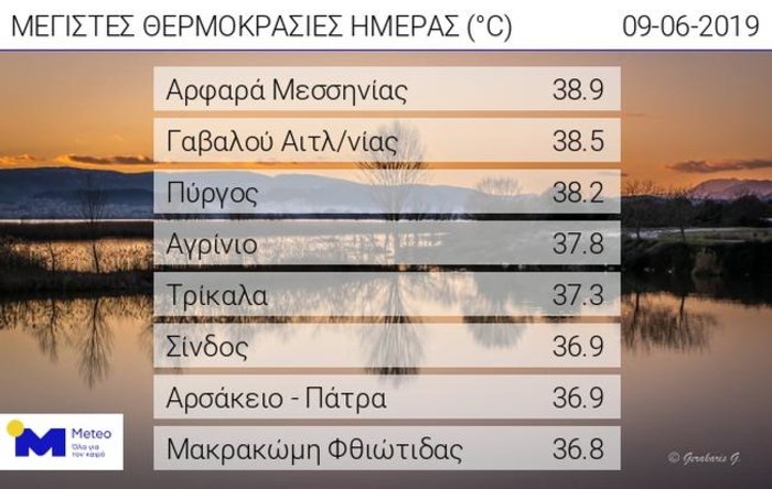 Άγγιξε τους 39 βαθμούς η θερμοκρασία την Κυριακή