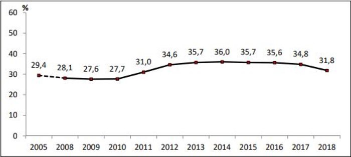 ΕΛΣΤΑΤ: Κίνδυνος φτώχειας για το 31,8% του πληθυσμού της χώρας