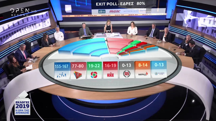 Exit Poll: ΝΔ 38-42%, ΣΥΡΙΖΑ 26,5-30,5%- Τα ποσοστά των μικρών - εικόνα 5