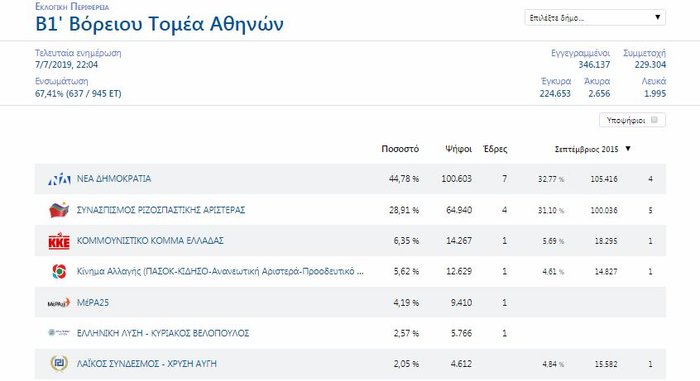 Η «μάχη του σταυρού» στην πρώην Β΄Αθηνών και τον Πειραιά