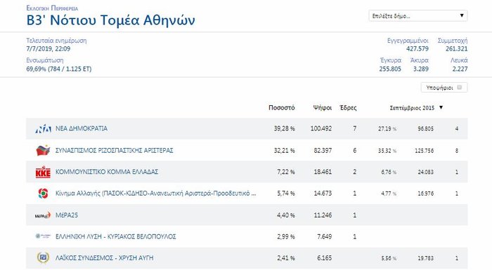 Η «μάχη του σταυρού» στην πρώην Β΄Αθηνών και τον Πειραιά - εικόνα 7