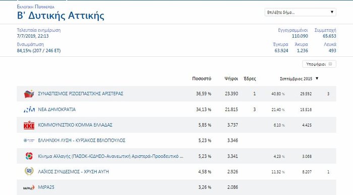 Η «μάχη του σταυρού» στην πρώην Β΄Αθηνών και τον Πειραιά - εικόνα 10