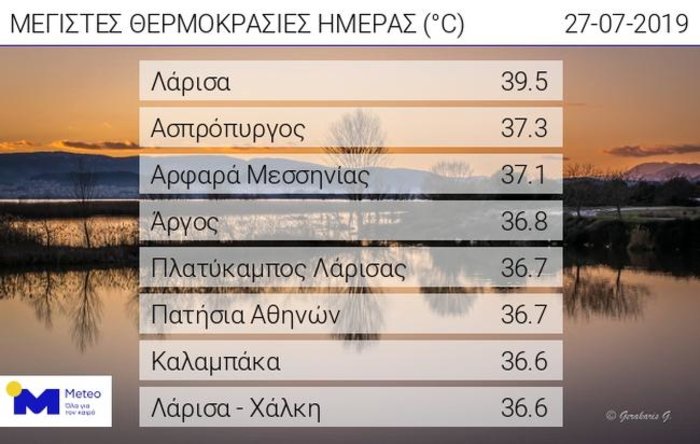 Ανεβαίνει η θερμοκρασία: Τοπικά και στους 40°C ο υδράργυρος