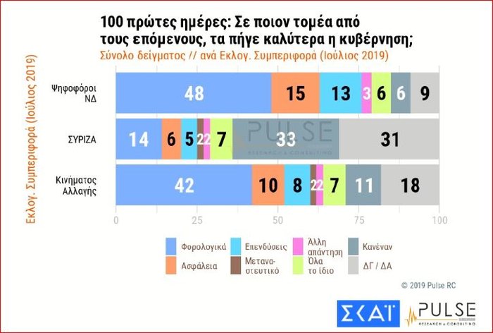 Νέα δημοσκόπηση: Η διαφορά και η «Αχίλλειος πτέρνα» της κυβέρνησης