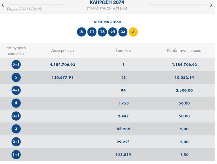 Tζόκερ: Με δελτίο αξίας τρία ευρώ κέρδισε 4,1 εκατομμύρια - εικόνα 2