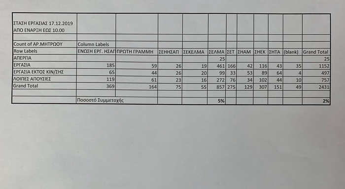 Kόντρα κυβέρνησης-συνδικαλιστών για τη συμμετοχή στην απεργία