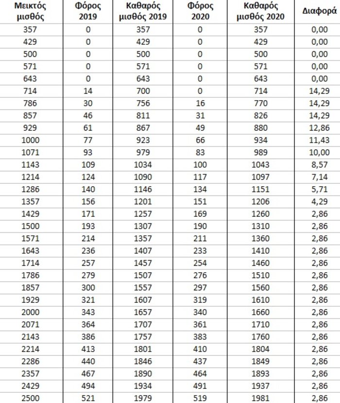 Αυξήσεις μισθών από 1/1/2020 - Αναλυτικά παραδείγματα - εικόνα 5