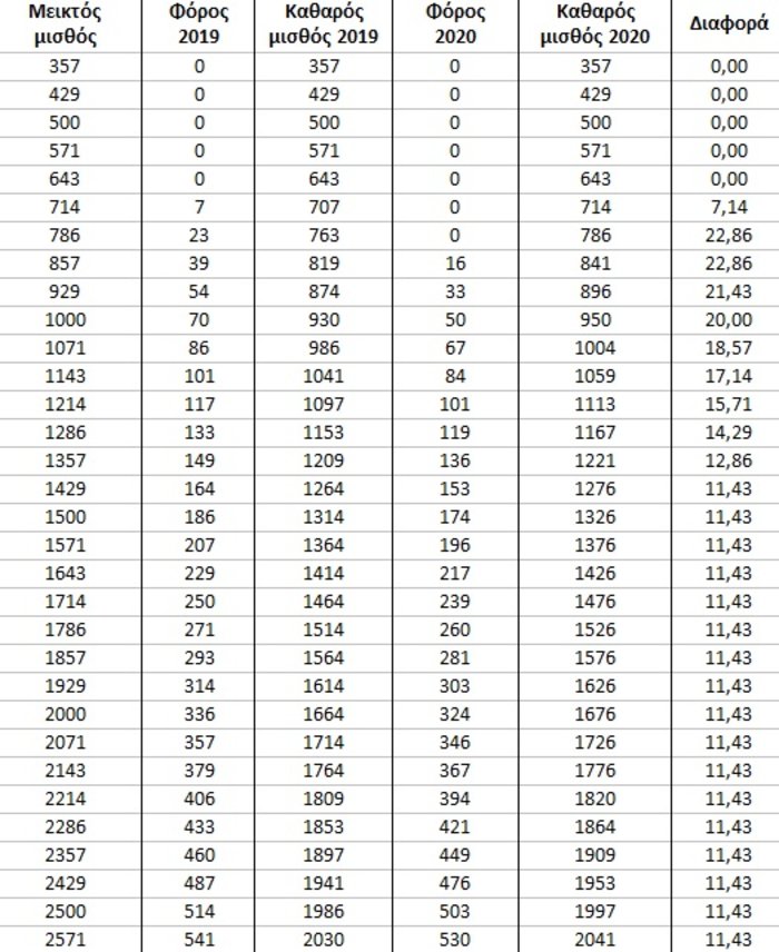 Αυξήσεις μισθών από 1/1/2020 - Αναλυτικά παραδείγματα - εικόνα 7