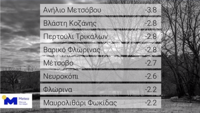 Θερμοκρασίες ψύχους: -8,4 στο Καϊμακτσαλάν & -5 στον Παρνασσό