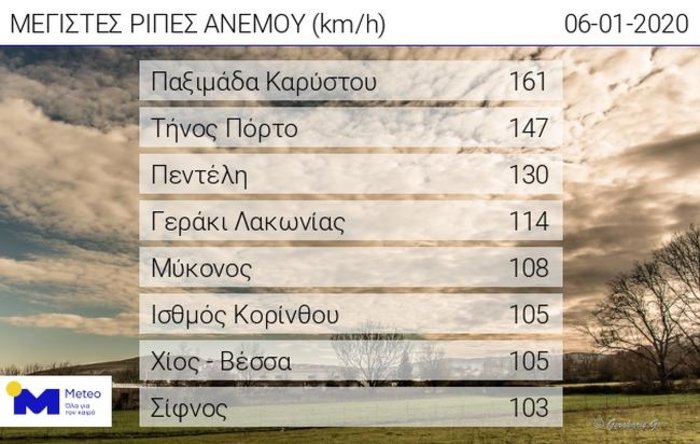 «Ηφαιστίων»: Πρωτοφανές - Άνεμοι 160 km/h πνέουν σε Αιγαίο και Πεντέλη