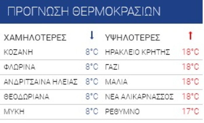 Πέφτει κάθετα η θερμοκρασία την Τετάρτη ως και 18 βαθμούς