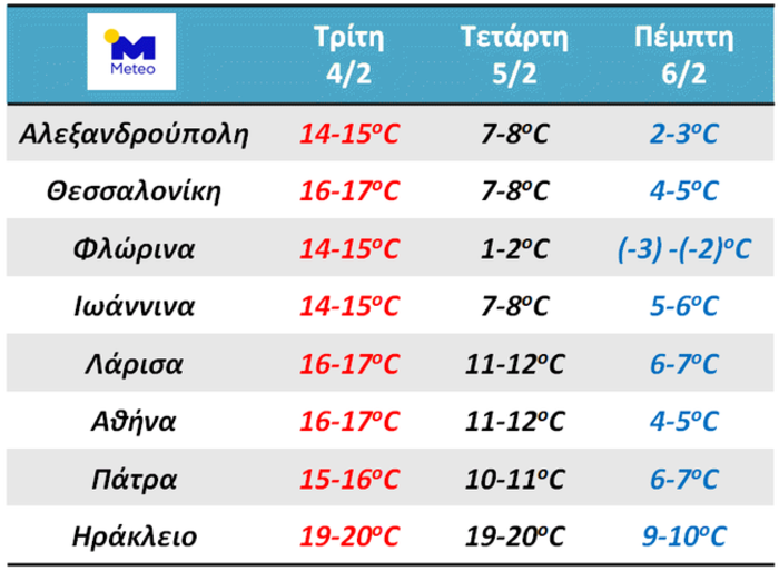 Χιόνια και πτώση θερμοκρασίας 15 βαθμούς - Πρόγνωση ανά πόλη